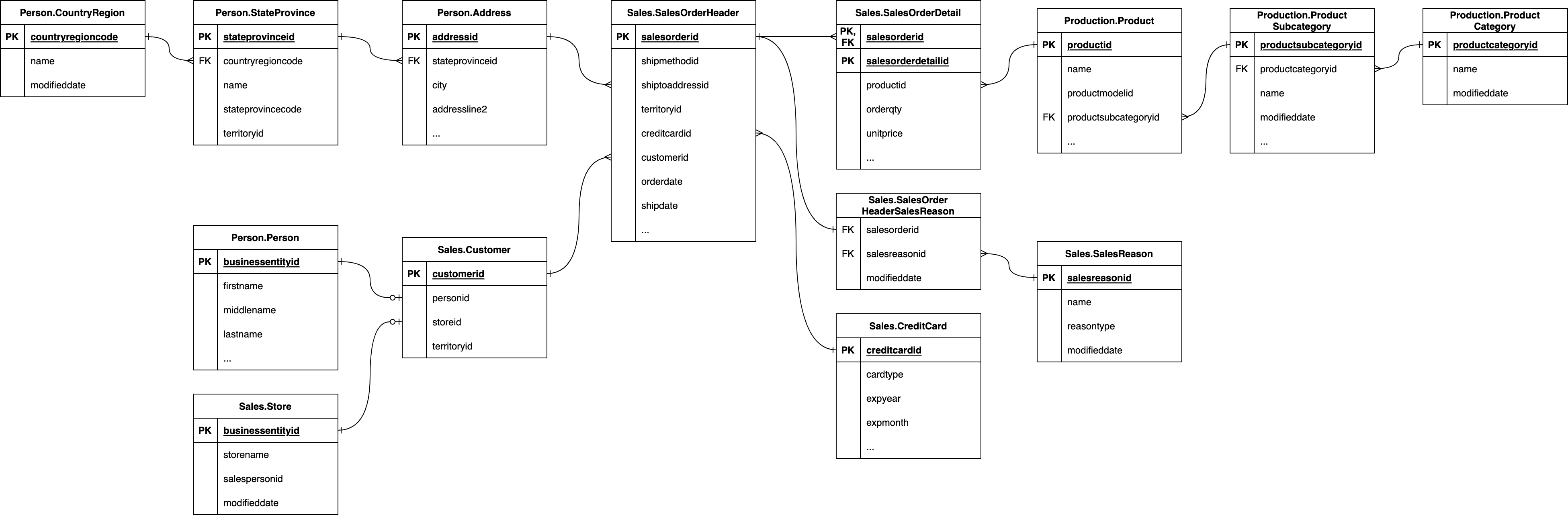 Source schema